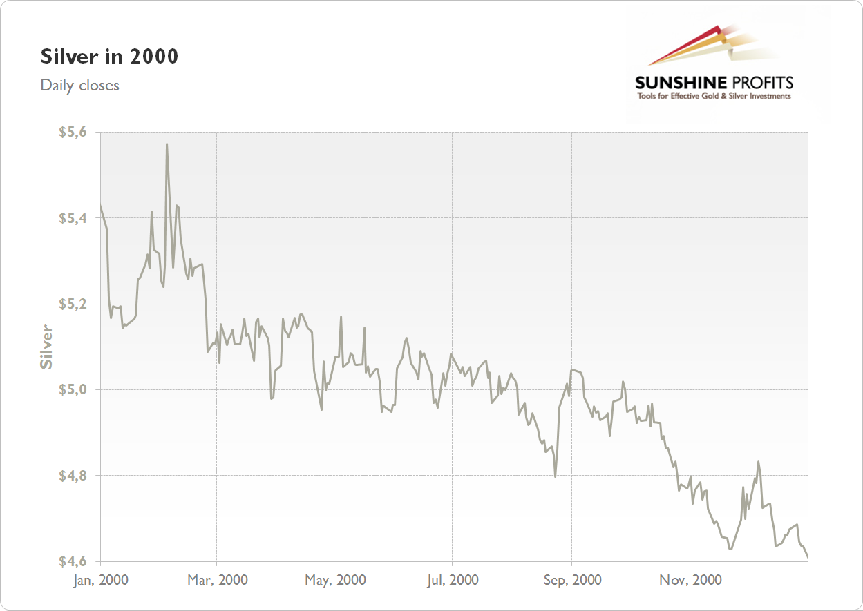 Silver Chart 2000