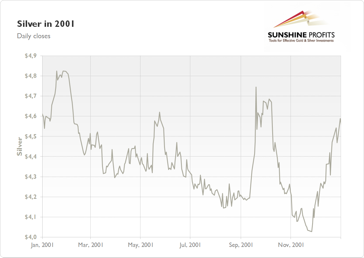 Silver Chart 2001