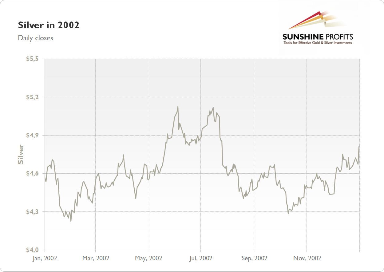 Silver Chart 2002