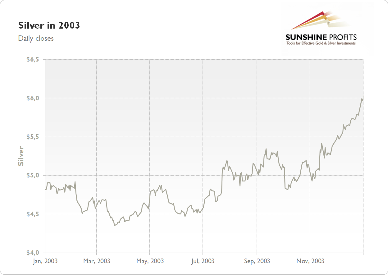 Silver Chart 2003