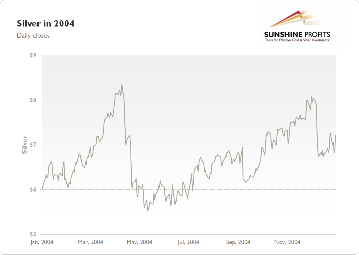 Silver Chart 2004