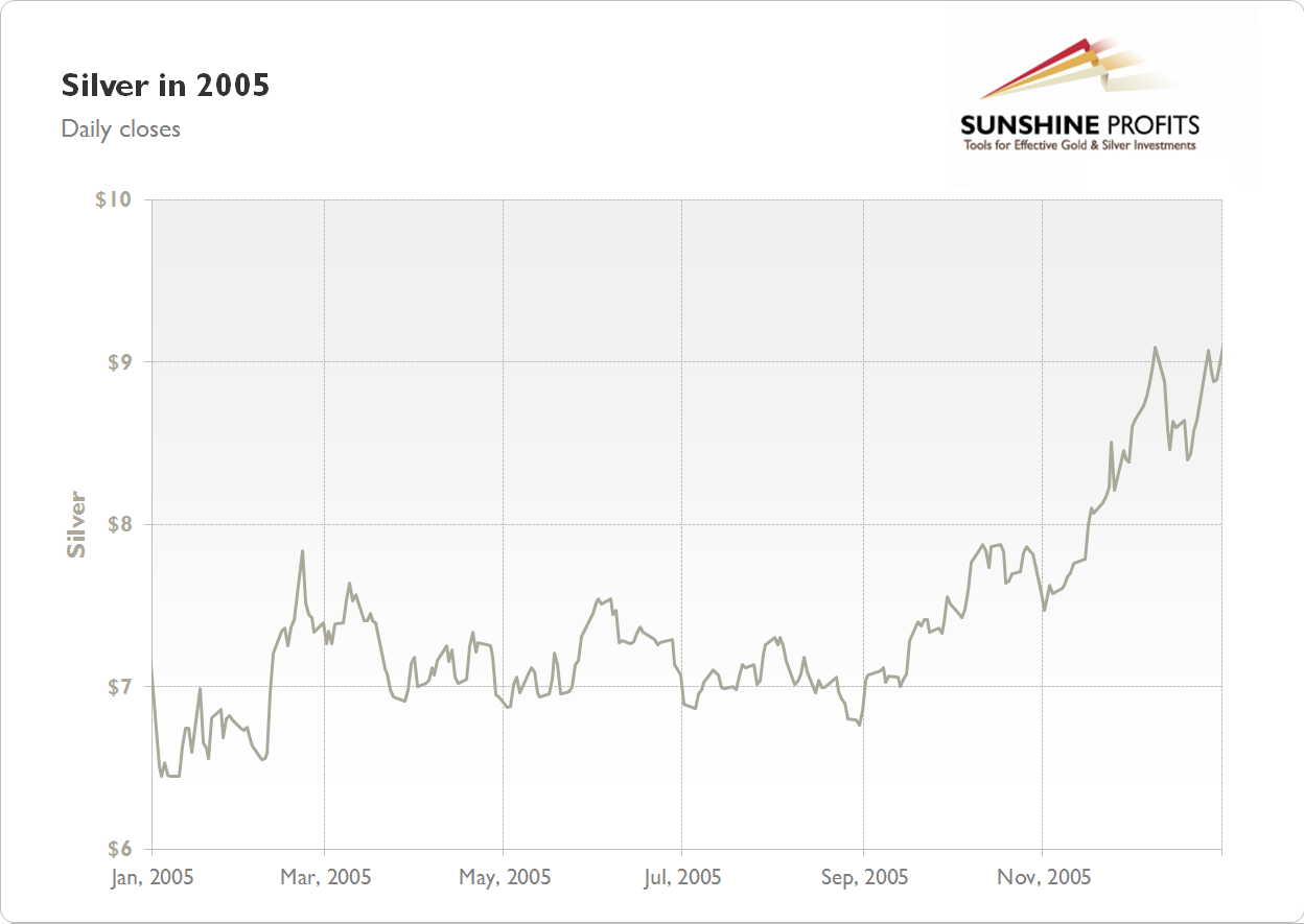 Silver Chart 2005