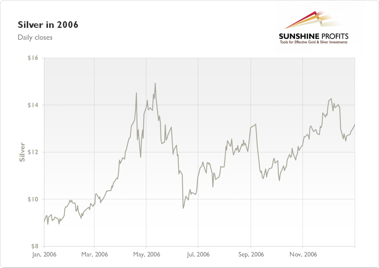 Silver Chart 2006