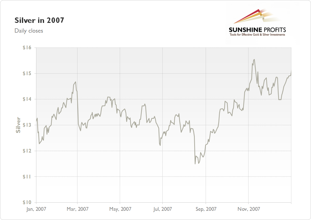 Silver Chart 2007