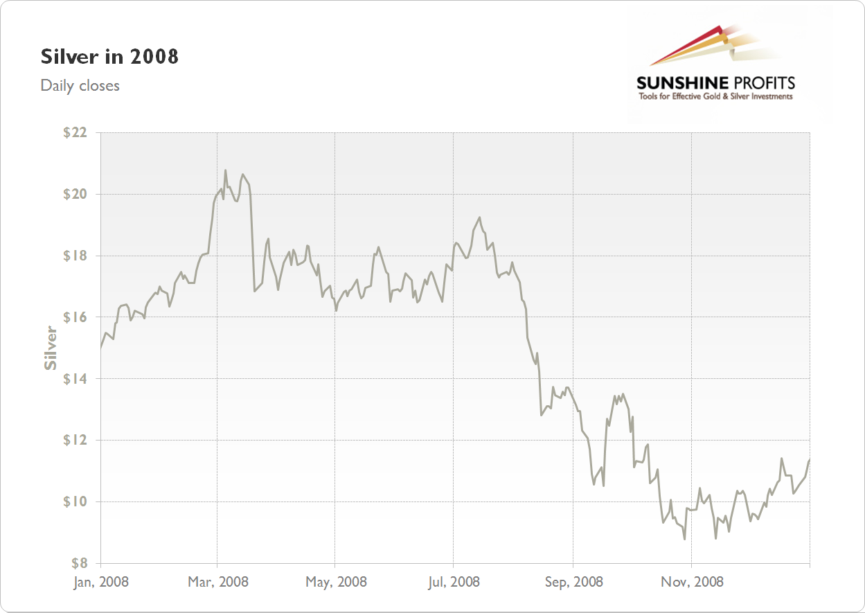 Silver Chart 2008