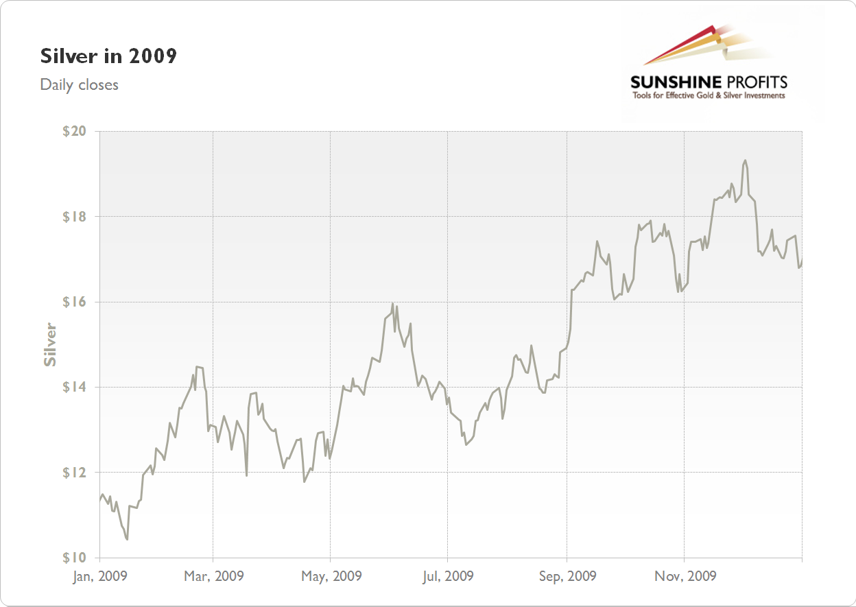 Silver Chart 2009