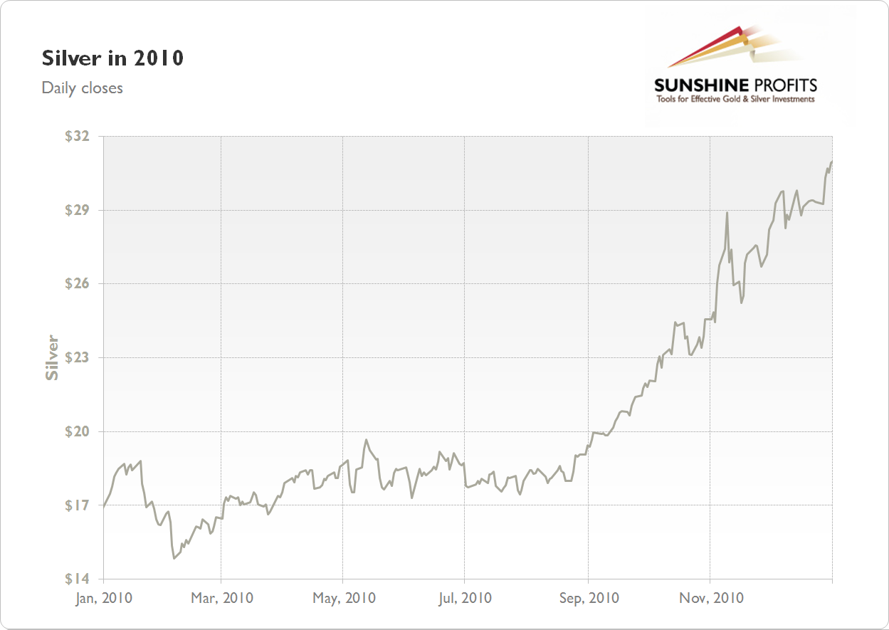 Silver Chart 2010