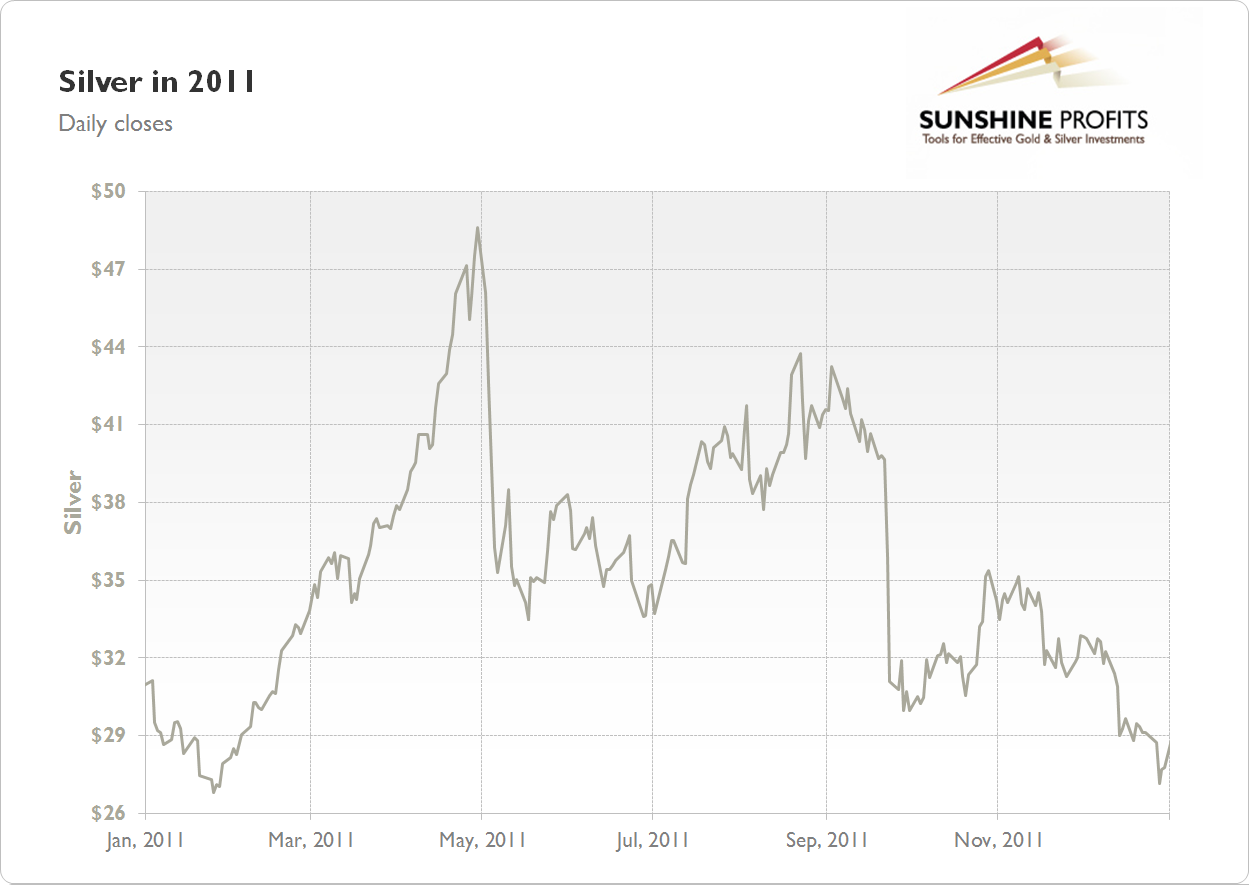 Silver Chart 2011