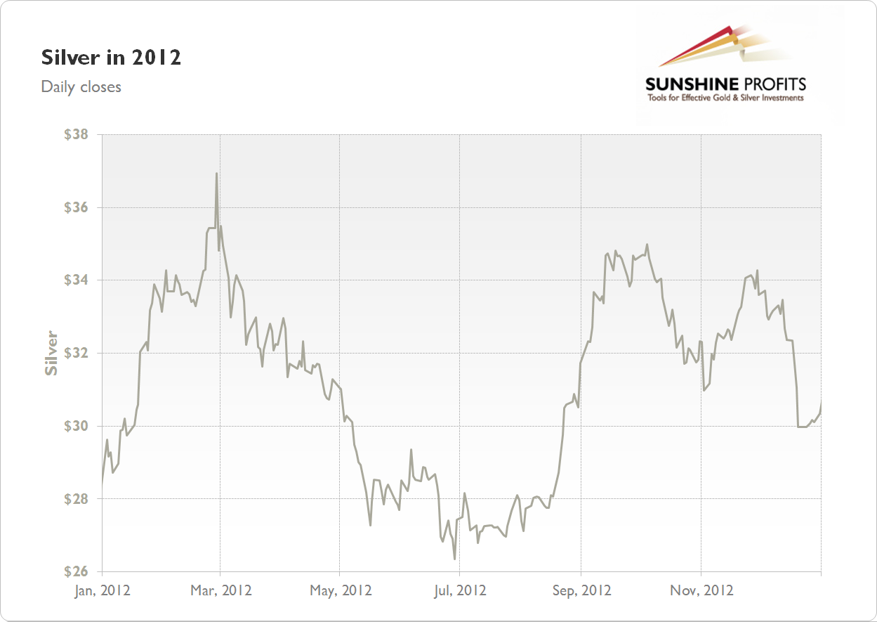 Silver Chart 2012