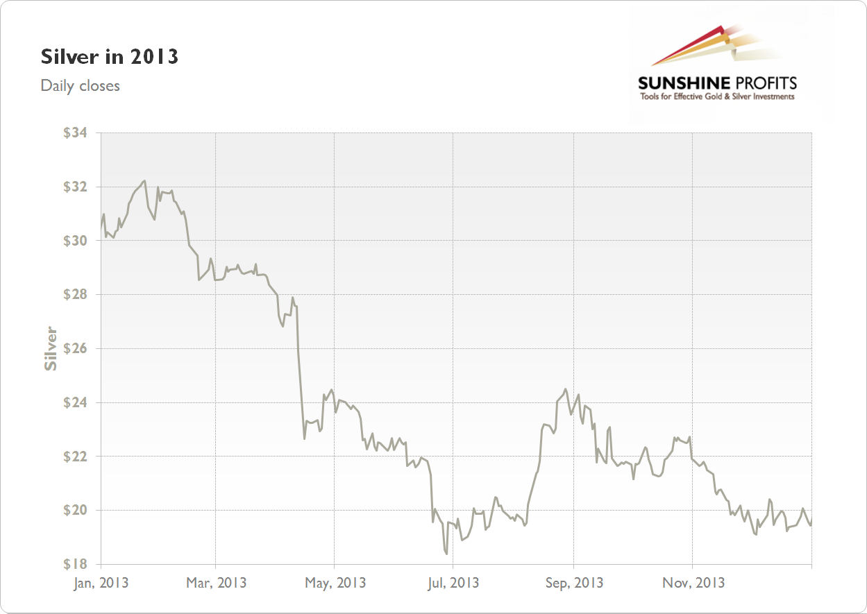 Silver Chart 2013