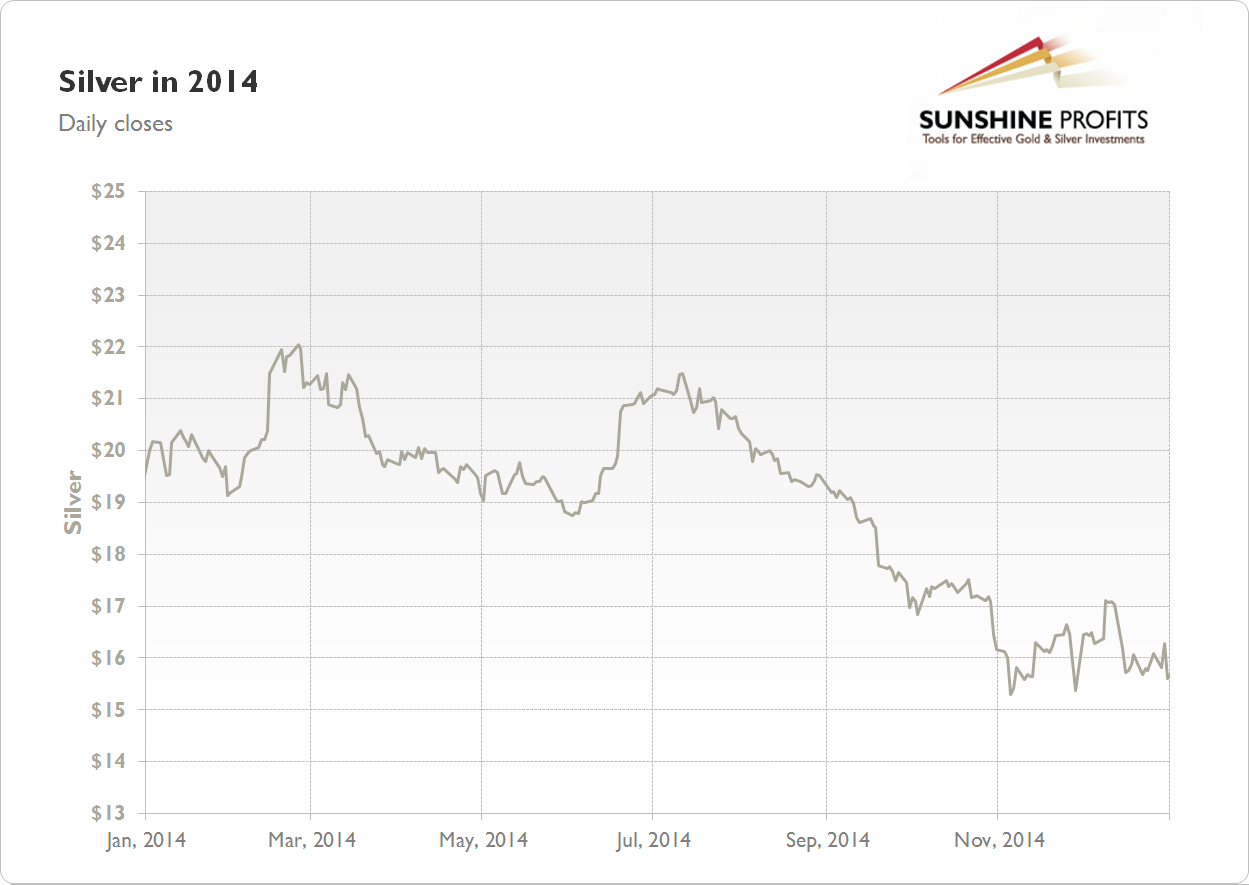 Silver Chart 2014