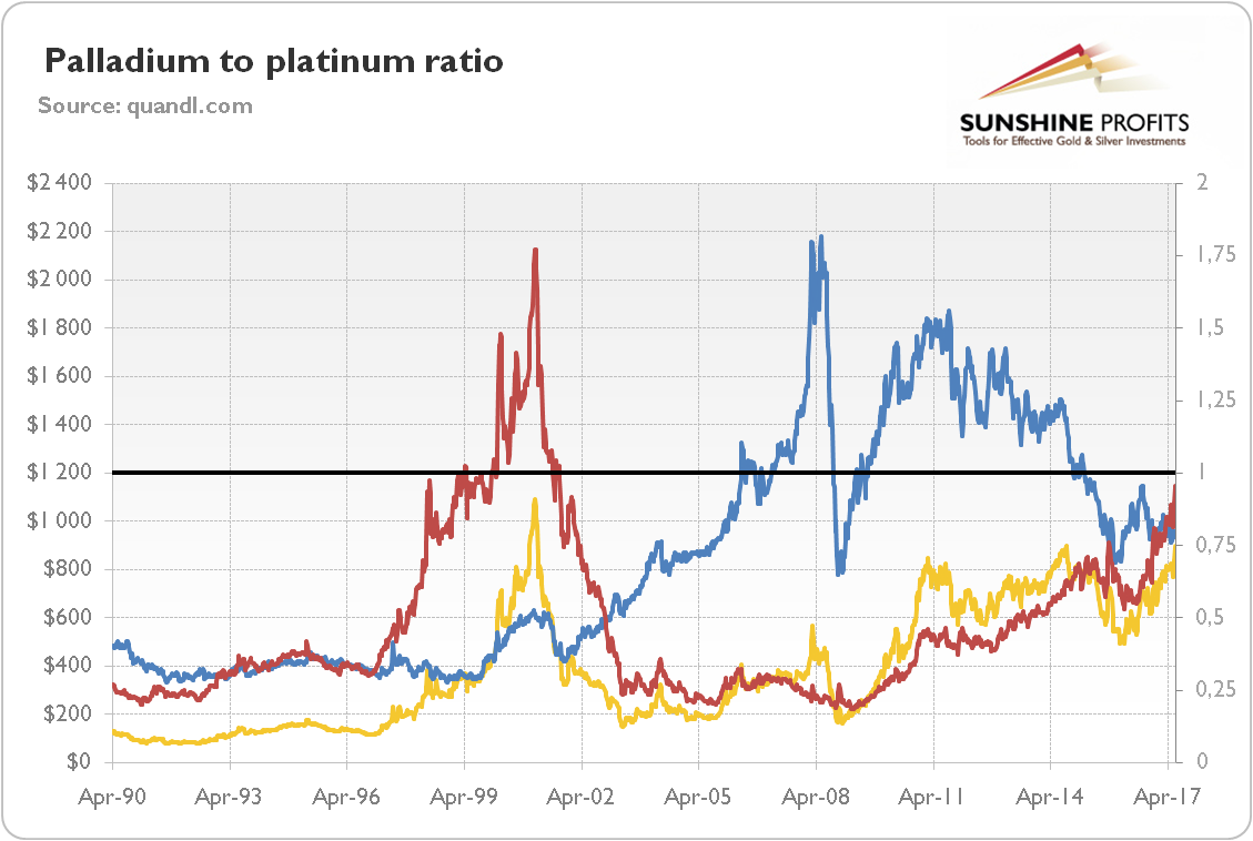 Palladium to platinum ratio