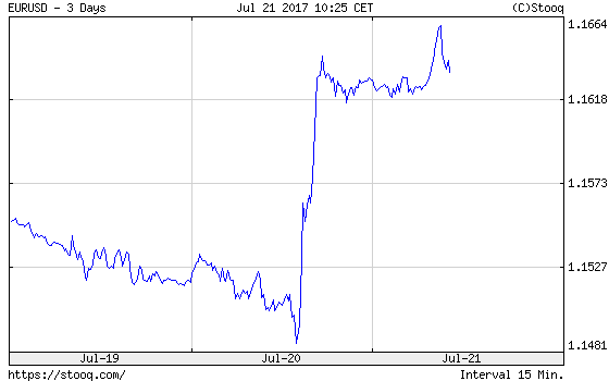 The EUR/USD exchange rate over the last three days