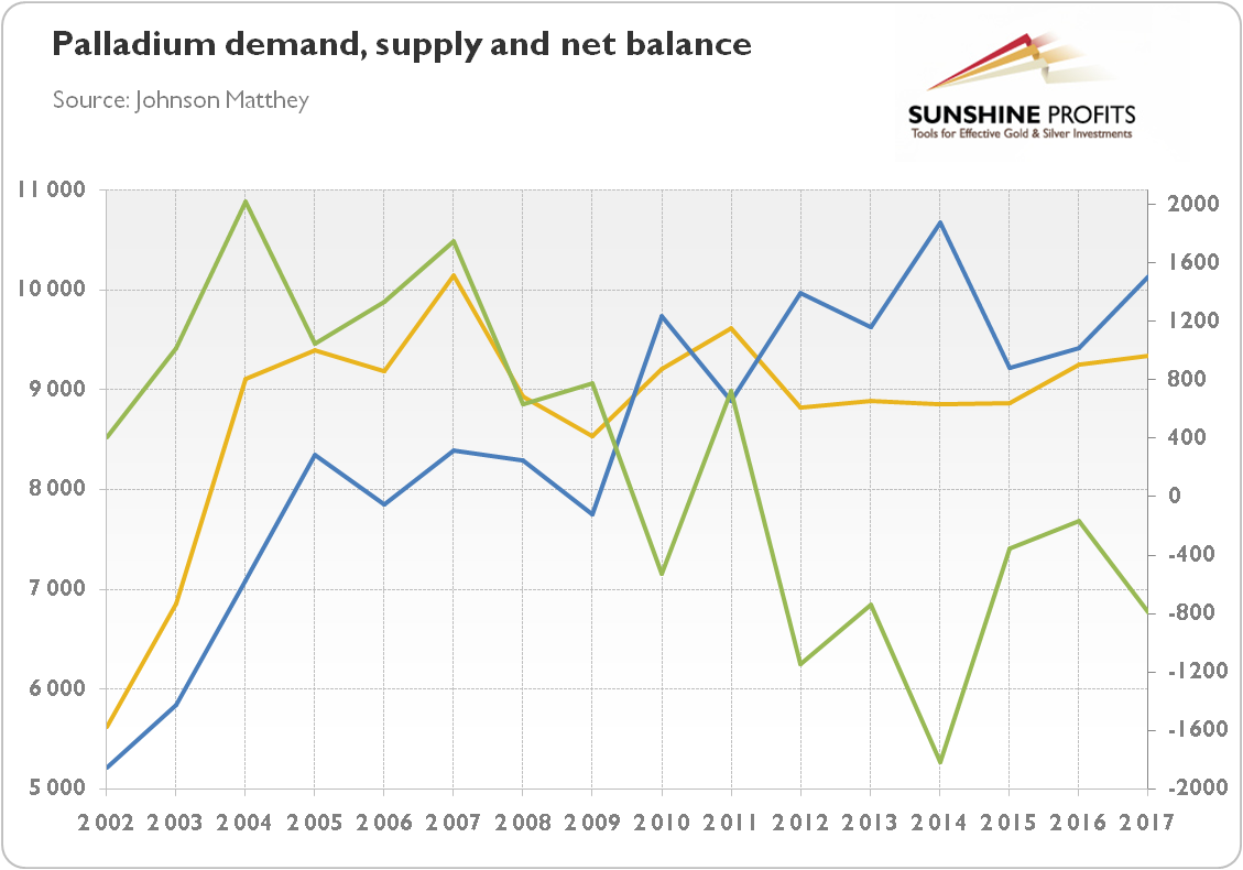 Palladium demand, supply and net balance