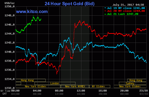 Gold prices over the three last days