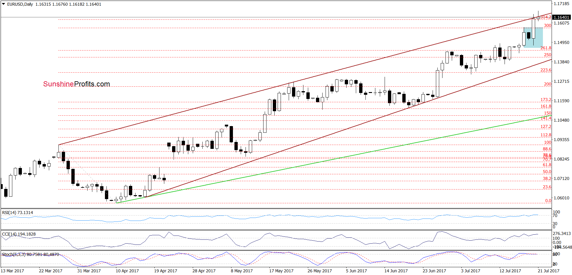 EUR/USD - the daily chart