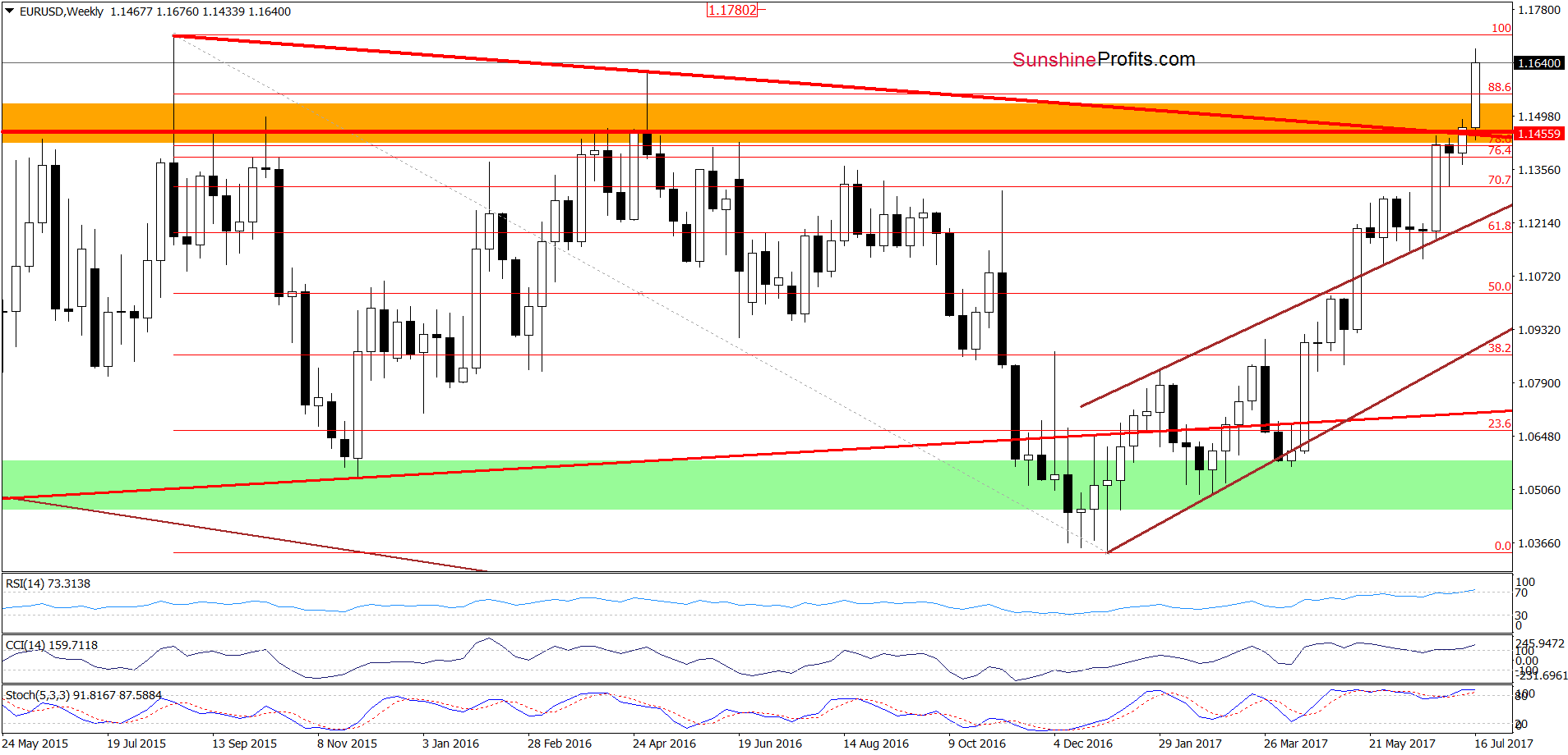 EUR/USD - the weekly chart