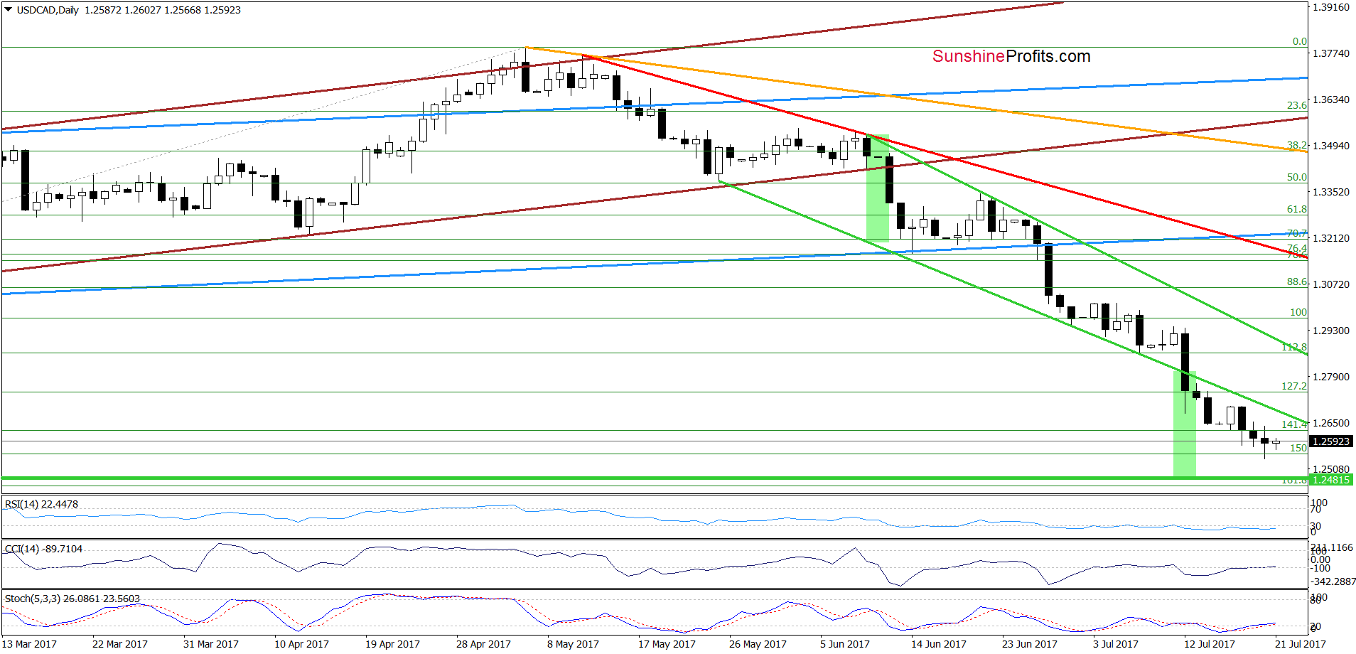 USD/CAD - the daily chart