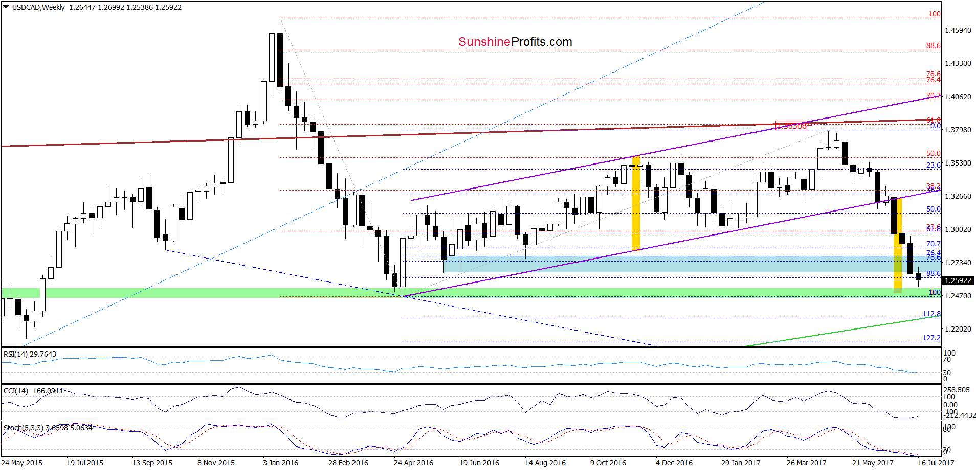 USD/CAD - the weekly chart