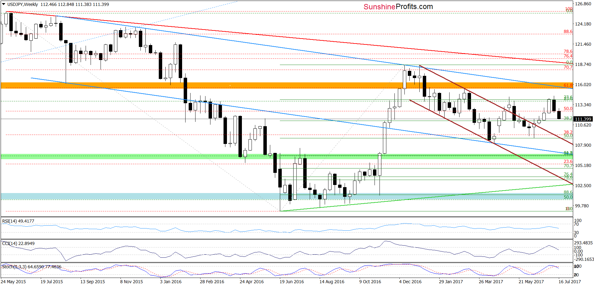 USD/JPY - weekly chart