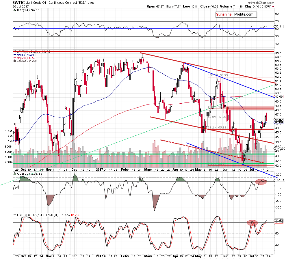 wtic - the daily chart