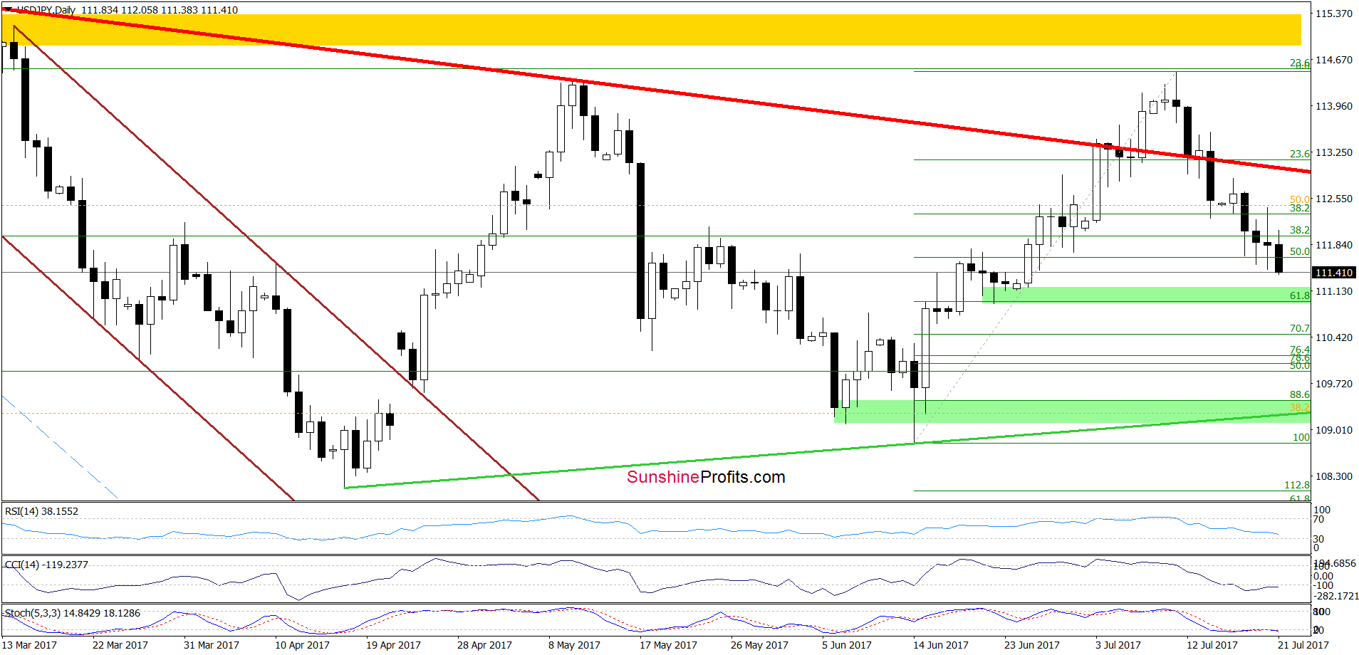 USD/JPY - daily chart