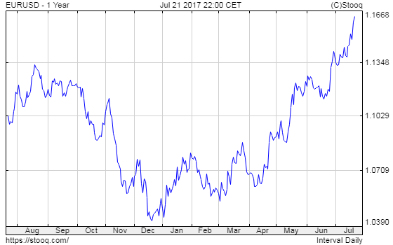 EUR/USD exchange rate over the last year