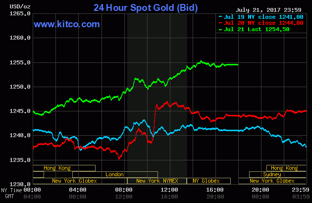 Price of gold over the last three days