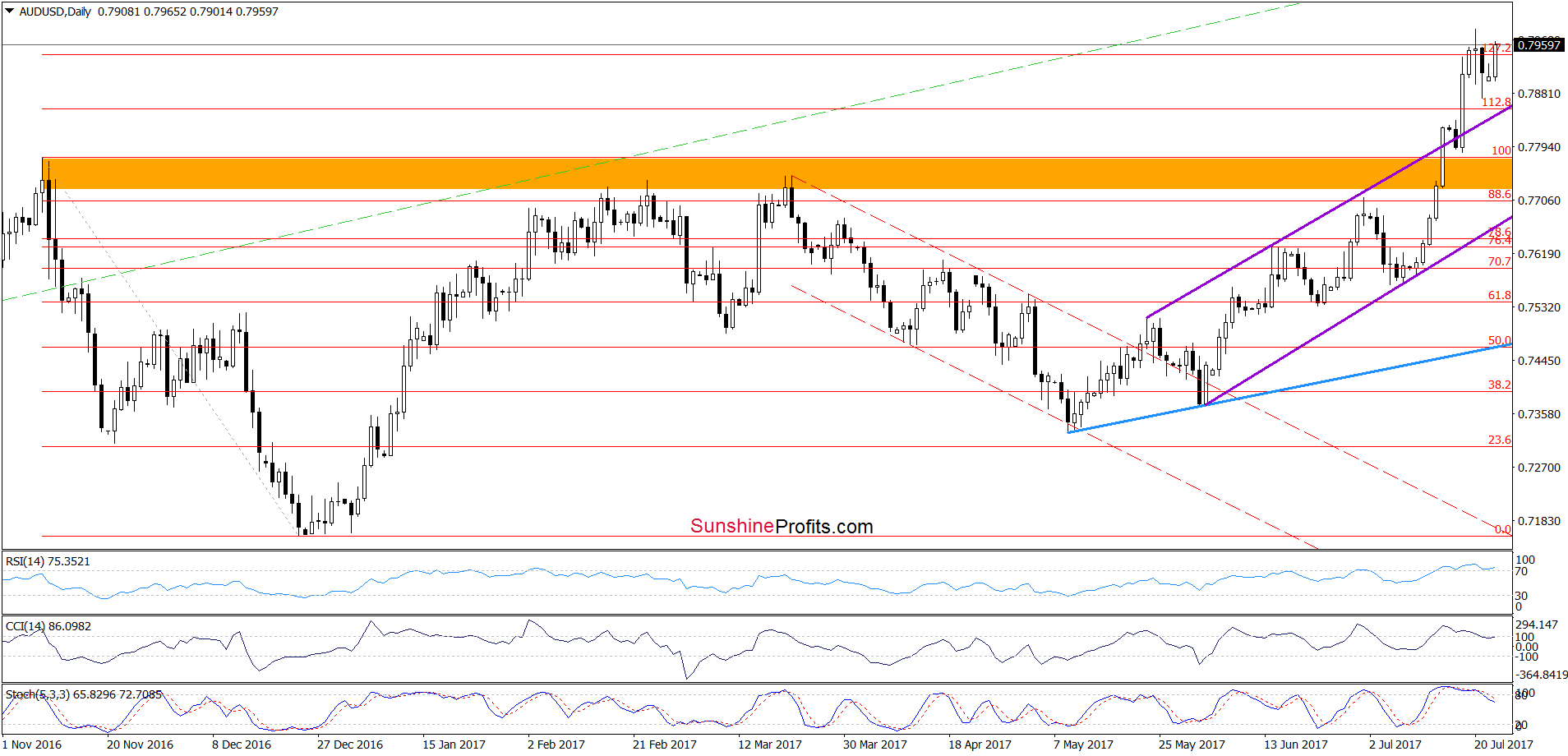 AUD/USD - daily chart