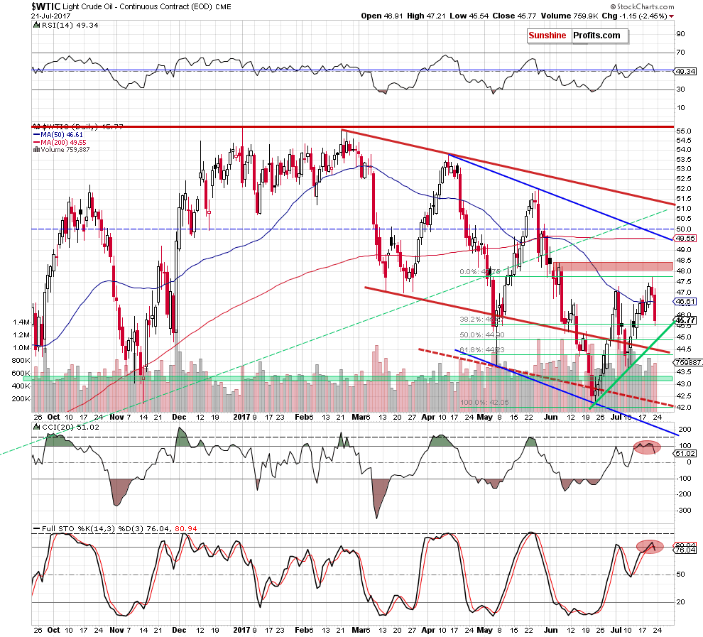 wtic - the daily chart