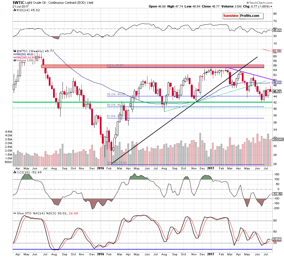 wtic - the weekly chart