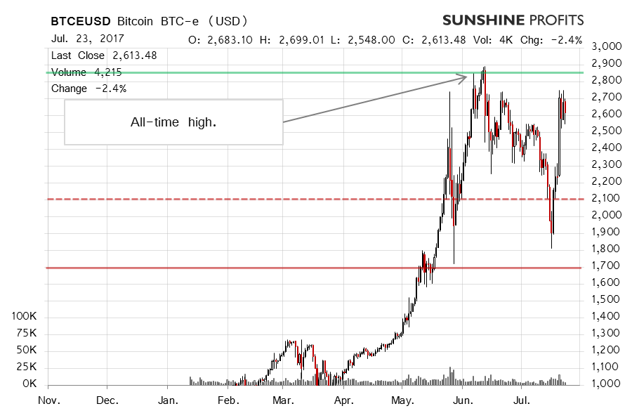 Bitcoin BTC-e chart