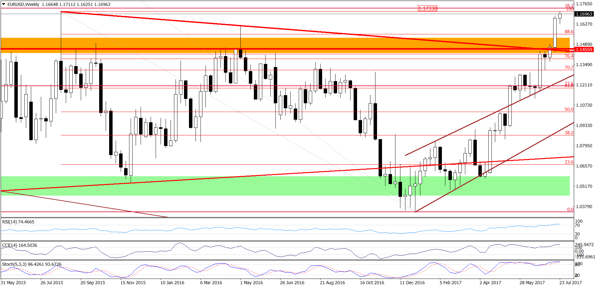 EUR/USD - the weekly chart