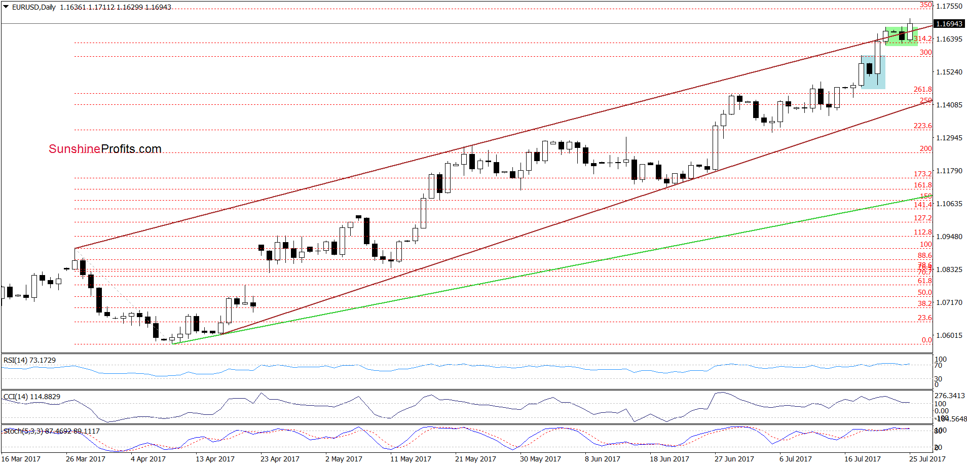 EUR/USD - the daily chart