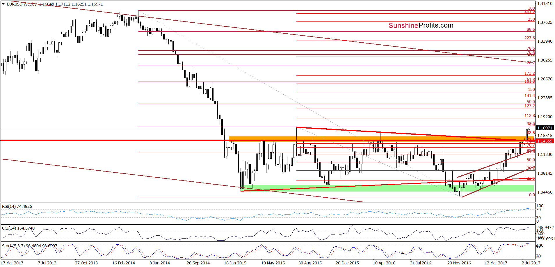 EUR/USD - the weekly chart