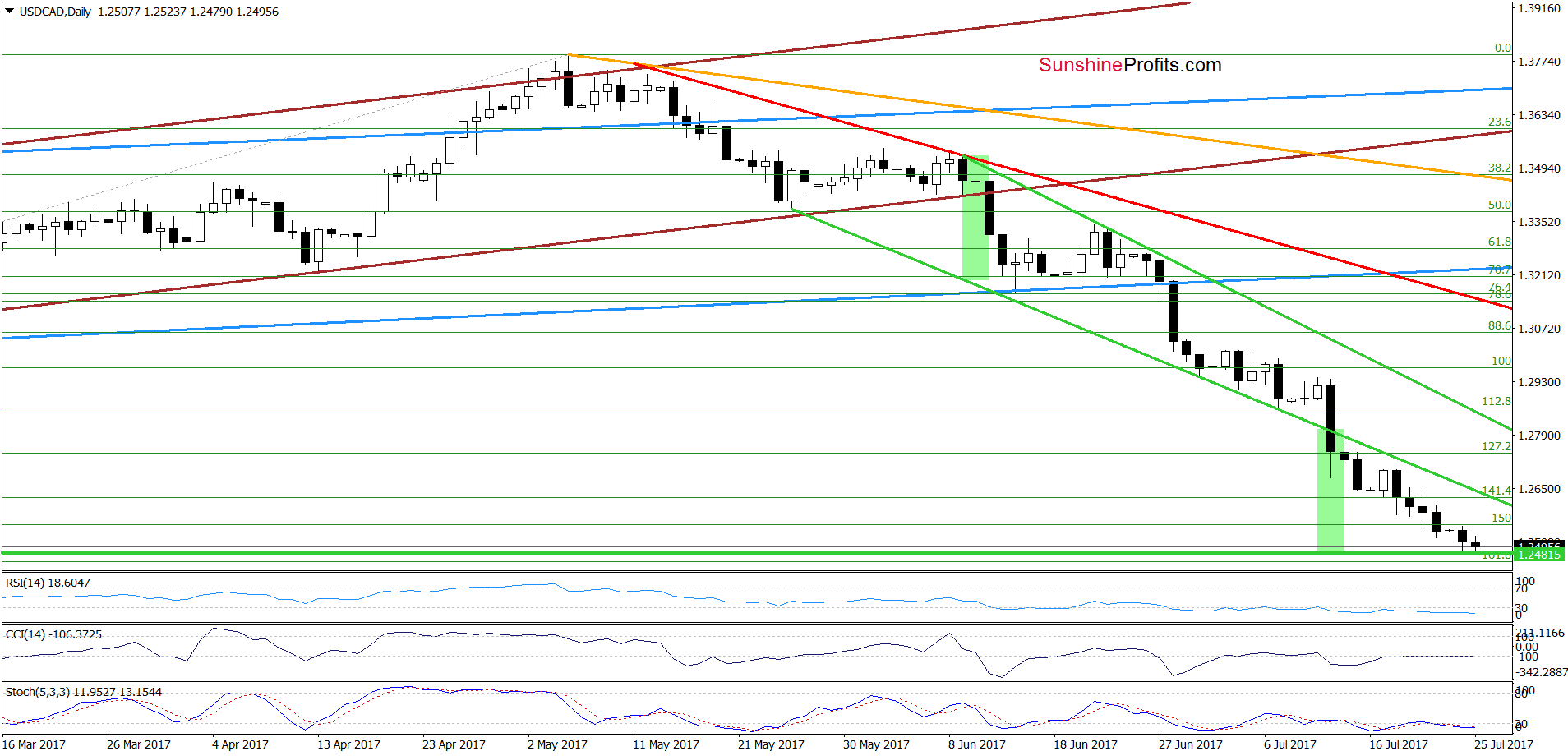 USD/CAD - the daily chart