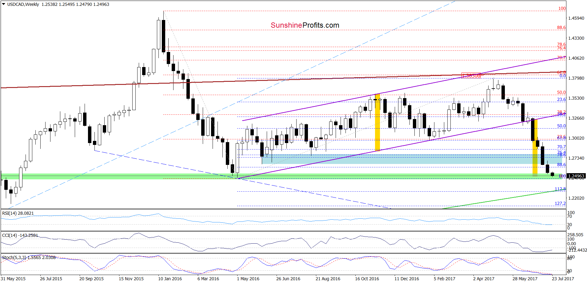 USD/CAD - the weekly chart