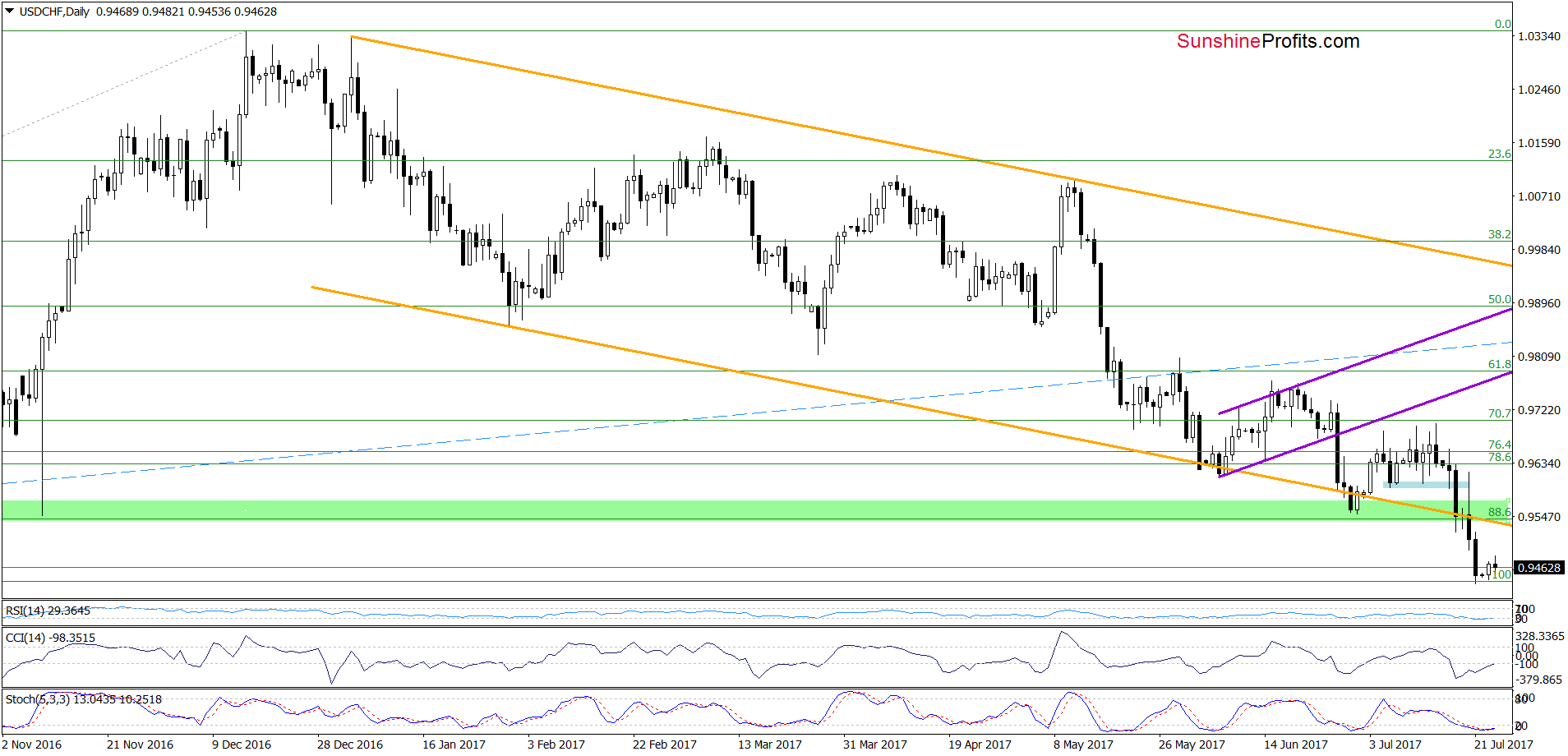 USD/CHF - the daily chart