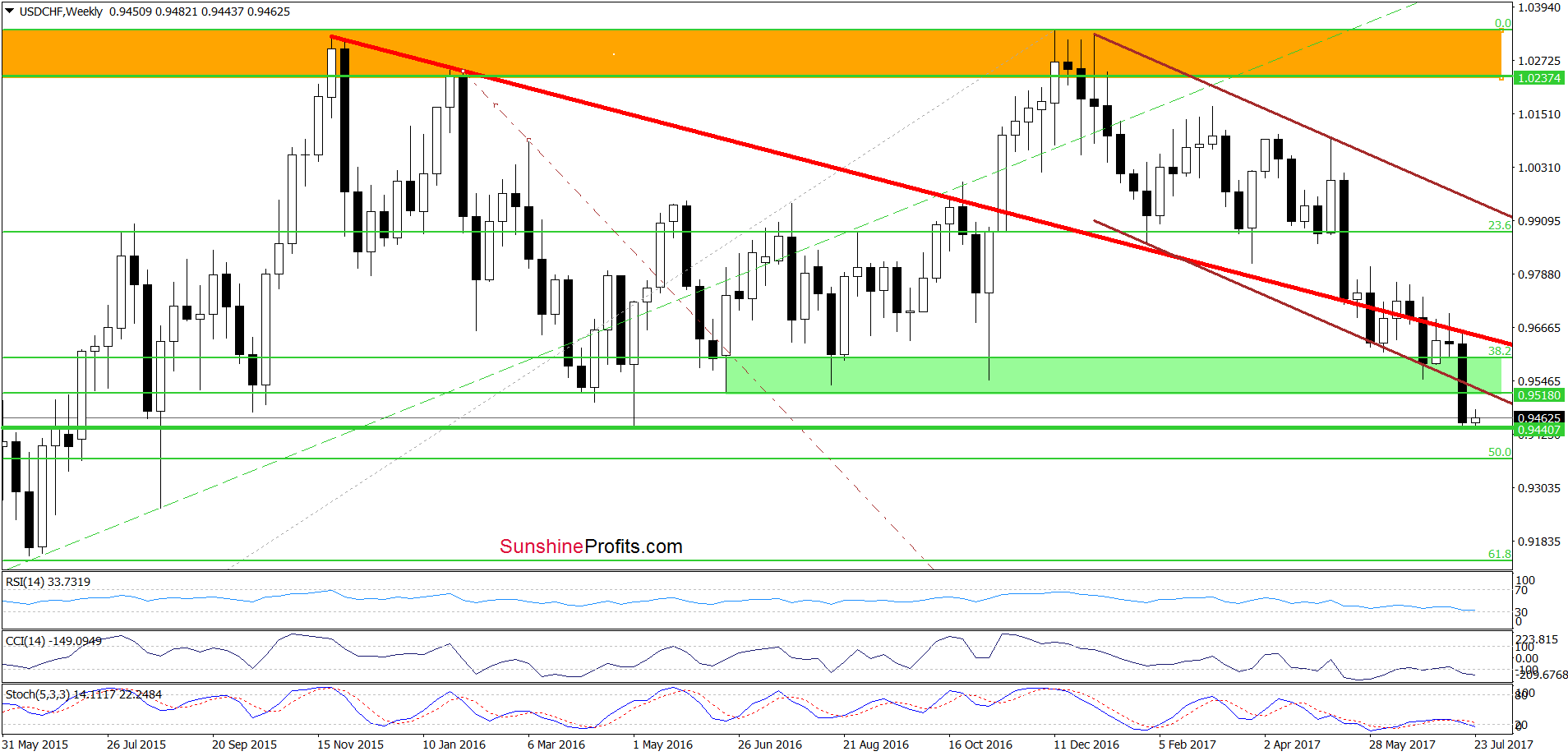 USD/CHF - the weekly chart