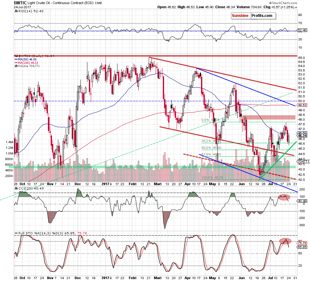 wtic - the daily chart