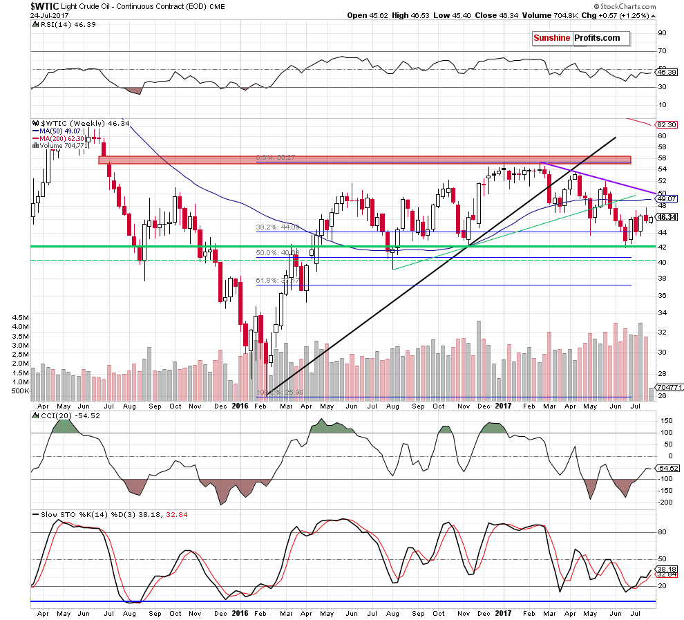 wtic - the weekly chart