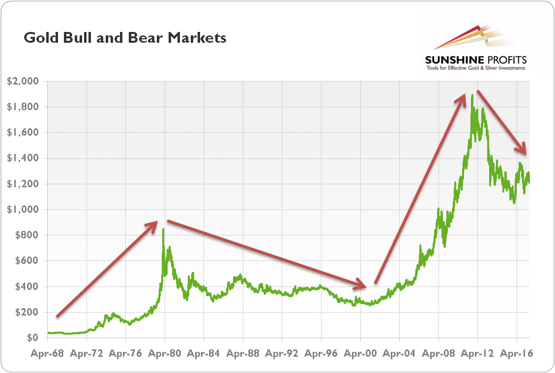 Gold bull and bear markets