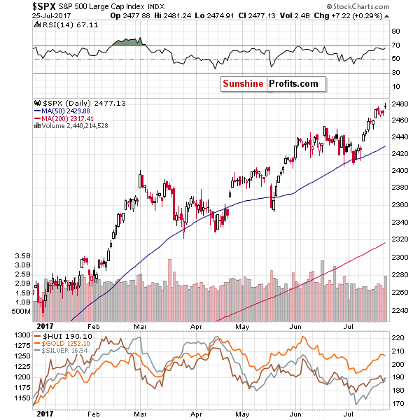 SPX - S&P500 Large Cap Index