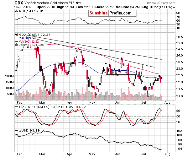 GDX - Market Vectors Gold Miners - Gold mining stocks