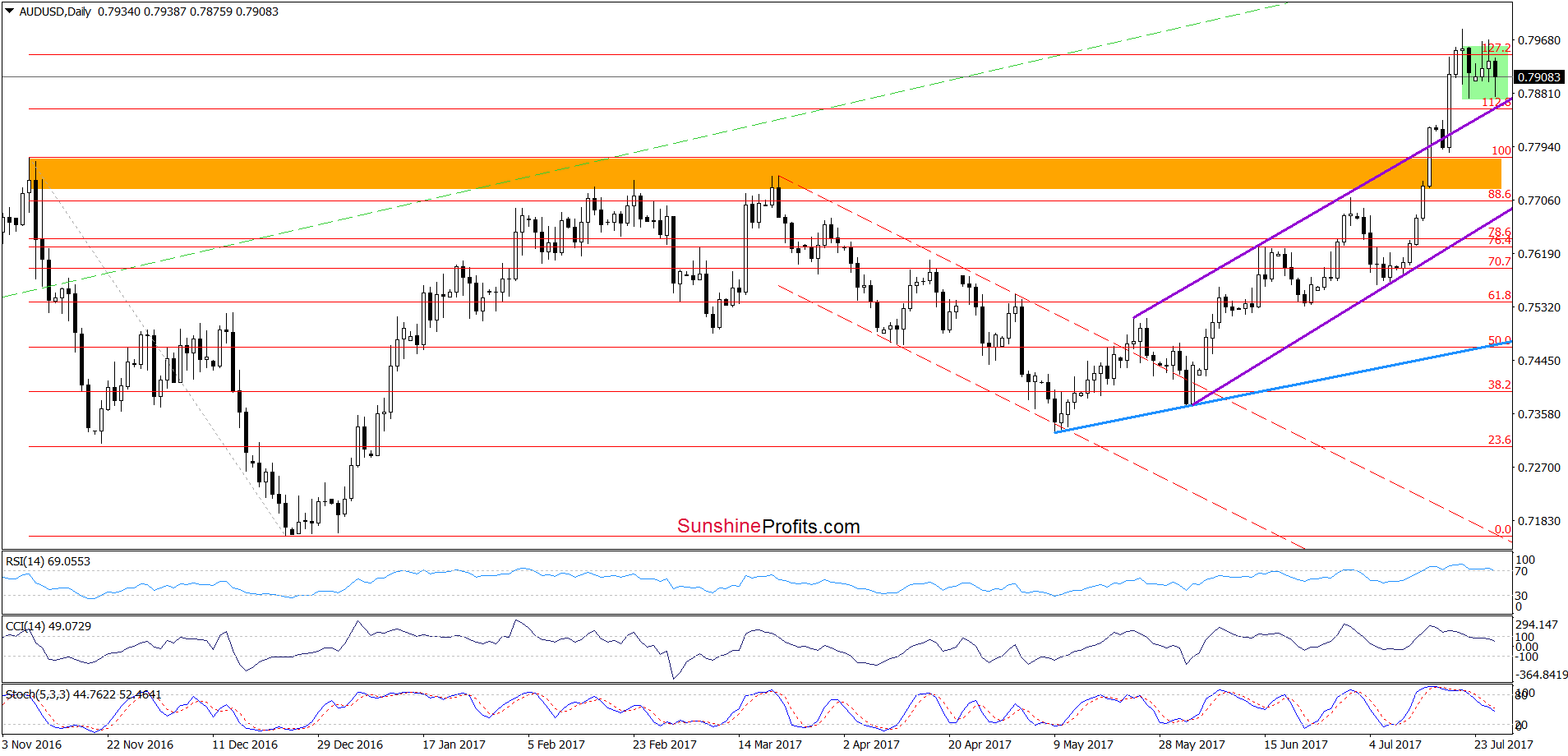 AUD/USD - daily chart