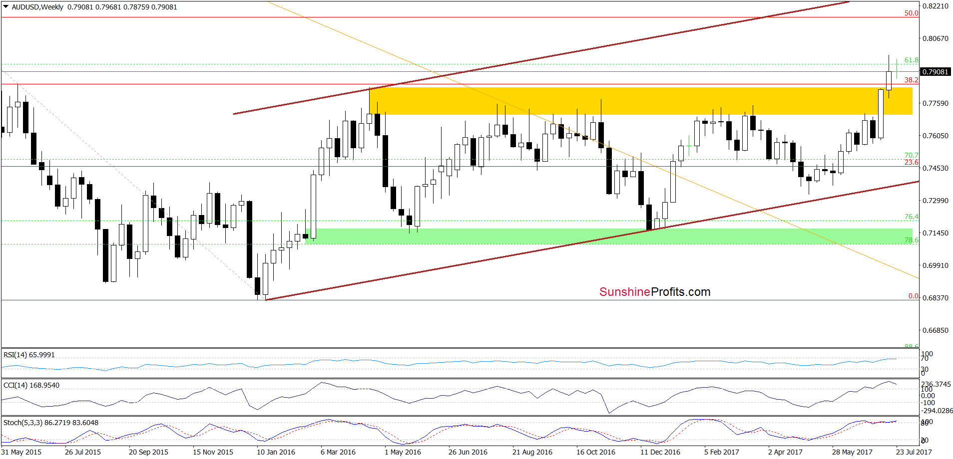 AUD/USD - weekly chart