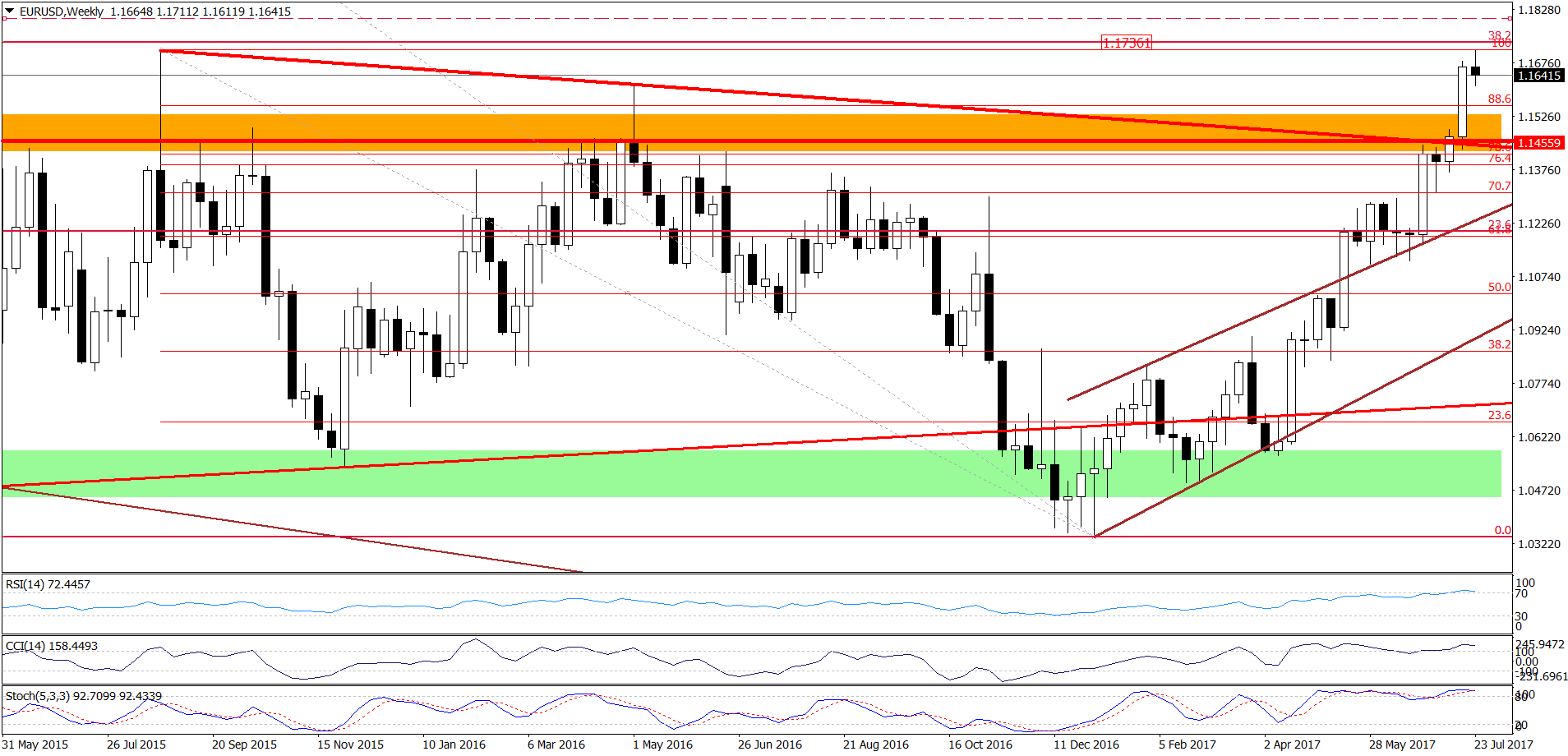 EUR/USD - the weekly chart