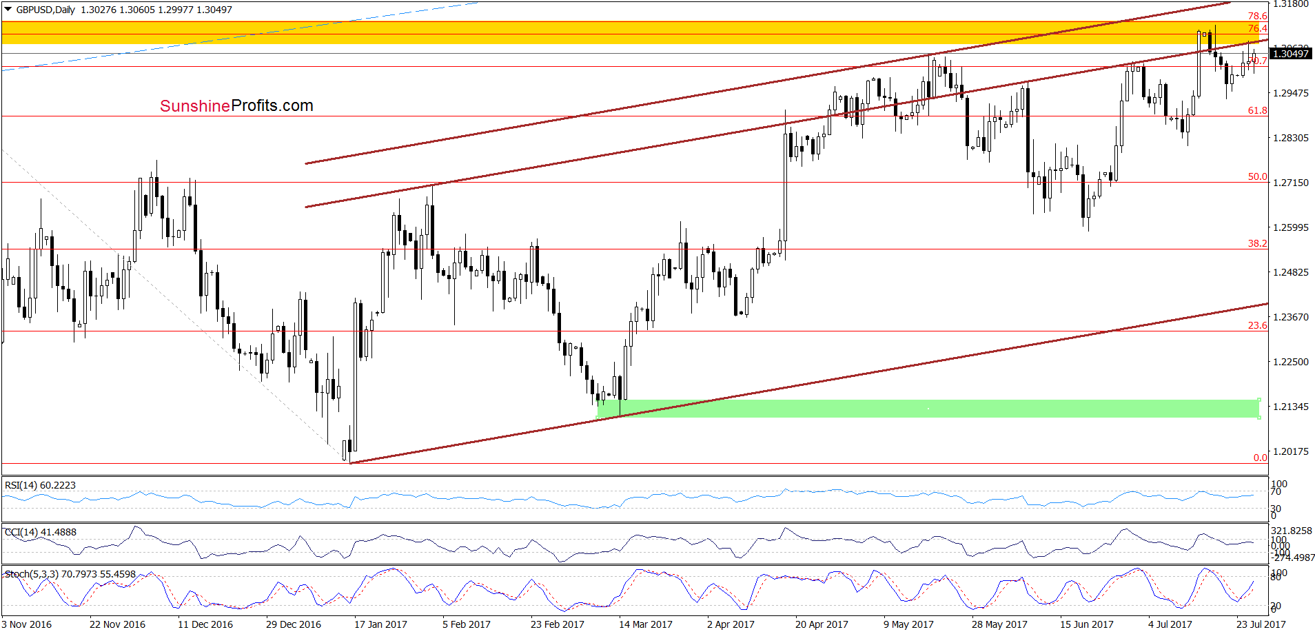 GBP/USD - the daily chart