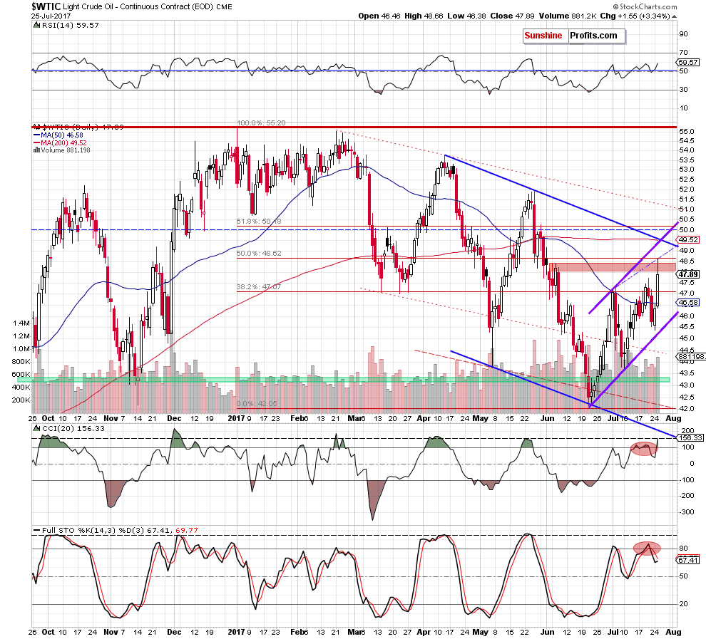 wtic - the daily chart