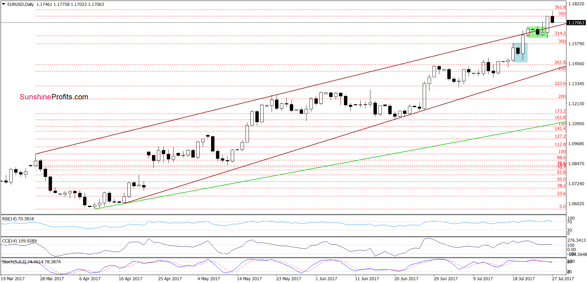 EUR/USD - the daily chart